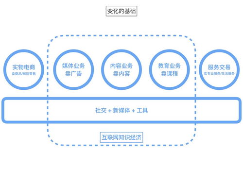 知识付费本质与内容公司商业模式创新 聚焦数字文创应用服务